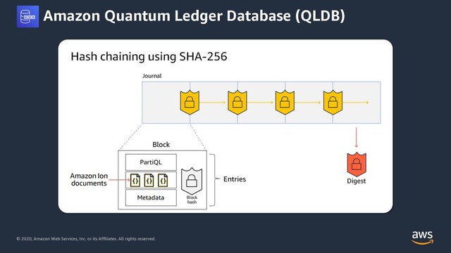 © 2020, Amazon Web Services, Inc. or its Affiliates. All rights reserved.
Amazon Quantum Ledger Database (QLDB)
