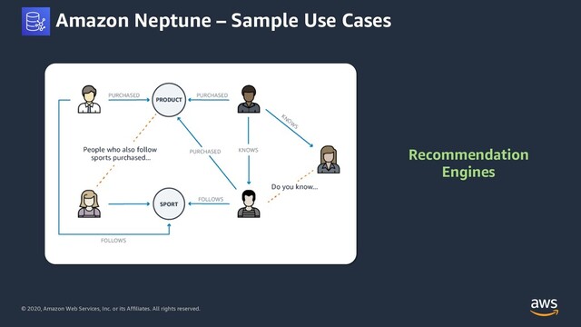 © 2020, Amazon Web Services, Inc. or its Affiliates. All rights reserved.
Amazon Neptune – Sample Use Cases
Recommendation
Engines

