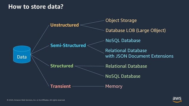 © 2020, Amazon Web Services, Inc. or its Affiliates. All rights reserved.
How to store data?
Unstructured
Structured
Semi-Structured
Object Storage
Database LOB (Large OBject)
NoSQL Database
Relational Database
Relational Database
with JSON Document Extensions
NoSQL Database
Transient Memory
Data
