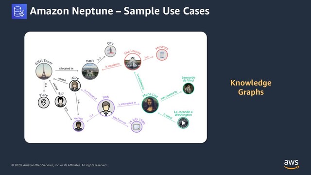 © 2020, Amazon Web Services, Inc. or its Affiliates. All rights reserved.
Amazon Neptune – Sample Use Cases
Knowledge
Graphs
