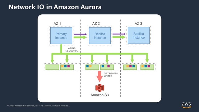 © 2020, Amazon Web Services, Inc. or its Affiliates. All rights reserved.
Network IO in Amazon Aurora
`
