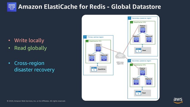 © 2020, Amazon Web Services, Inc. or its Affiliates. All rights reserved.
Amazon ElastiCache for Redis - Global Datastore
• Write locally
• Read globally
• Cross-region
disaster recovery
``

