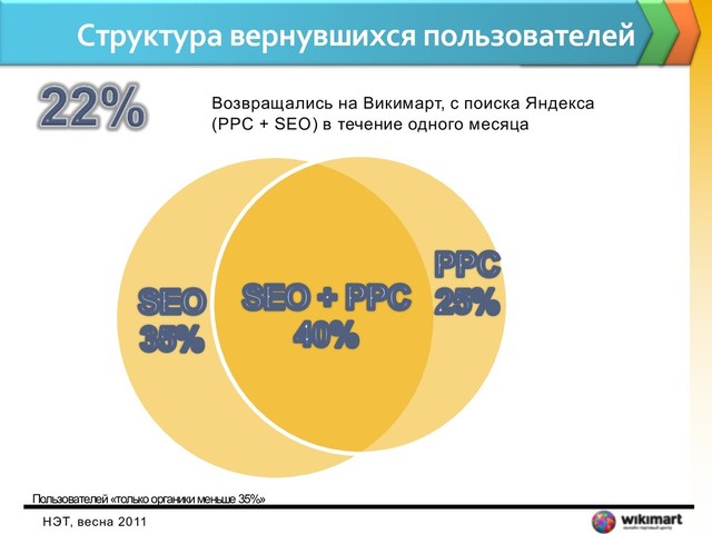 Структура вернувшихся пользователей
НЭТ, весна 2011
Возвращались на Викимарт, с поиска Яндекса
(PPC + SEO) в течение одного месяца
Пользователей «только органики меньше 35%»
