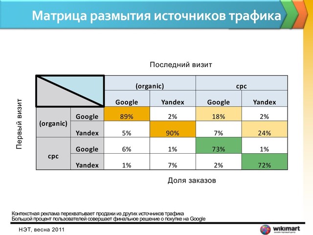 Матрица размытия источников трафика
НЭТ, весна 2011
(organic) cpc
Google Yandex Google Yandex
(organic)
Google 89% 2% 18% 2%
Yandex 5% 90% 7% 24%
cpc
Google 6% 1% 73% 1%
Yandex 1% 7% 2% 72%
Первый визит
Последний визит
Доля заказов
Контекстная реклама перехватывает продажи из других источников трафика
Большой процент пользователей совершает финальное решение о покупке на Google

