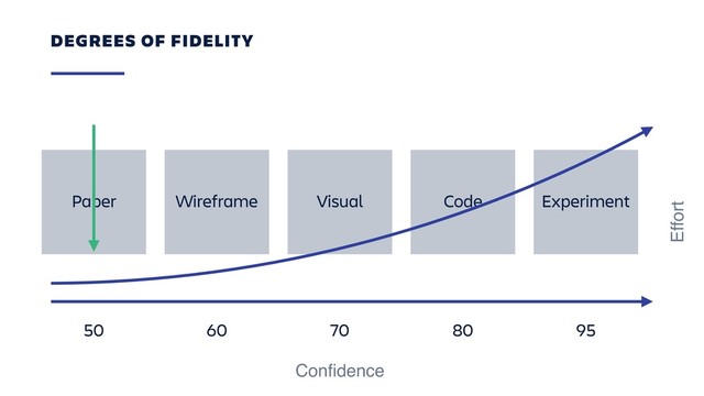 DEGREES OF FIDELITY
Paper Wireframe Visual Code Experiment
50 60 70 80 95
Conﬁdence
Effort
