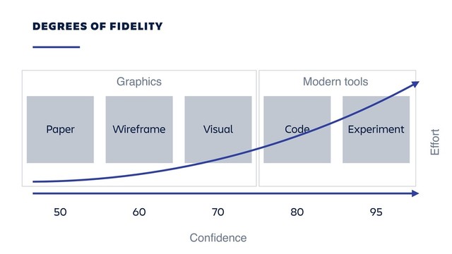 Modern tools
Graphics
DEGREES OF FIDELITY
Paper Wireframe Visual Code Experiment
50 60 70 80 95
Conﬁdence
Effort
