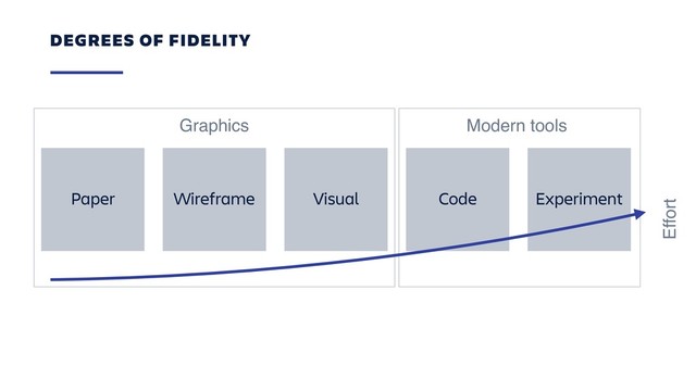 Modern tools
Graphics
DEGREES OF FIDELITY
Paper Wireframe Visual Code Experiment
Effort
