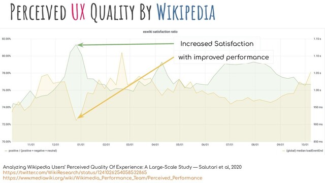 Perceived UX Quality By Wikipedia
with improved performance
Increased Satisfaction
Analyzing Wikipedia Users’ Perceived Quality Of Experience: A Large-Scale Study — Salutari et al, 2020
https://twitter.com/WikiResearch/status/1241026254058532865
https://www.mediawiki.org/wiki/Wikimedia_Performance_Team/Perceived_Performance
