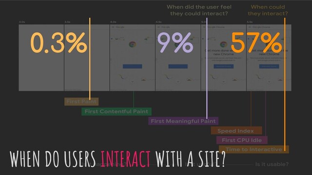 0.3% 9% 57%
WHEN DO USERS INTERACT WITH A SITE?
