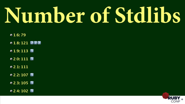 Number of Stdlibs
⚽ 1.6: 79
⚽ 1.8: 121 ⤴⤴⤴
⚽ 1.9: 113 ⤵
⚽ 2.0: 111 ⤵
⚽ 2.1: 111
⚽ 2.2: 107 ⤵
⚽ 2.3: 105 ⤵
⚽ 2.4: 102 ⤵
