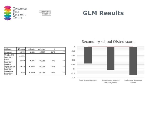 -0.14
-0.12
-0.1
-0.08
-0.06
-0.04
-0.02
0
Good Secondary school Requires improvement
Secondary school
Inadequate Secondary
school
Secondary school Ofsted score
Attribute N/median estimate std error t
Intercept 487253 6.451 0.0067 957.7 ***
Outstanding
Secondary
1119014
Good
Secondary
245070 -0.076 0.0018 -43.2 ***
Requires
improvement
Secondary
96715 -0.1047 0.0024 -44.6 ***
Inadequate
Secondary
26454 -0.1269 0.0044 -28.9 ***
GLM Results
