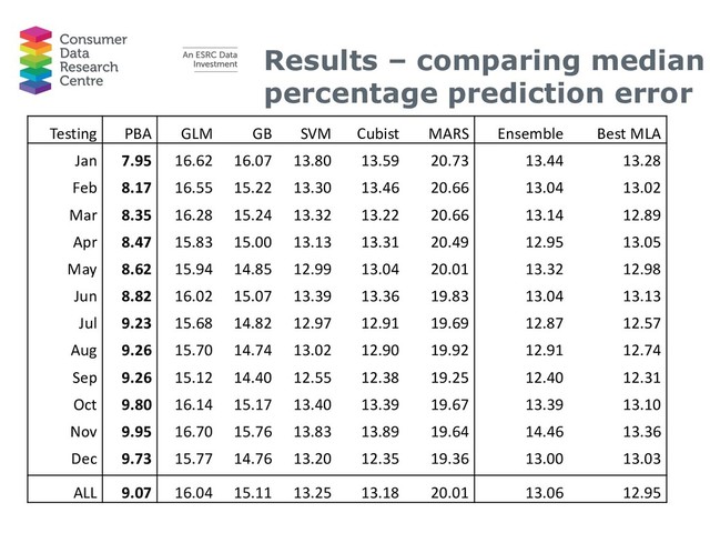 Results – comparing median
percentage prediction error
Testing PBA GLM GB SVM Cubist MARS Ensemble Best MLA
Jan 7.95 16.62 16.07 13.80 13.59 20.73 13.44 13.28
Feb 8.17 16.55 15.22 13.30 13.46 20.66 13.04 13.02
Mar 8.35 16.28 15.24 13.32 13.22 20.66 13.14 12.89
Apr 8.47 15.83 15.00 13.13 13.31 20.49 12.95 13.05
May 8.62 15.94 14.85 12.99 13.04 20.01 13.32 12.98
Jun 8.82 16.02 15.07 13.39 13.36 19.83 13.04 13.13
Jul 9.23 15.68 14.82 12.97 12.91 19.69 12.87 12.57
Aug 9.26 15.70 14.74 13.02 12.90 19.92 12.91 12.74
Sep 9.26 15.12 14.40 12.55 12.38 19.25 12.40 12.31
Oct 9.80 16.14 15.17 13.40 13.39 19.67 13.39 13.10
Nov 9.95 16.70 15.76 13.83 13.89 19.64 14.46 13.36
Dec 9.73 15.77 14.76 13.20 12.35 19.36 13.00 13.03
ALL 9.07 16.04 15.11 13.25 13.18 20.01 13.06 12.95

