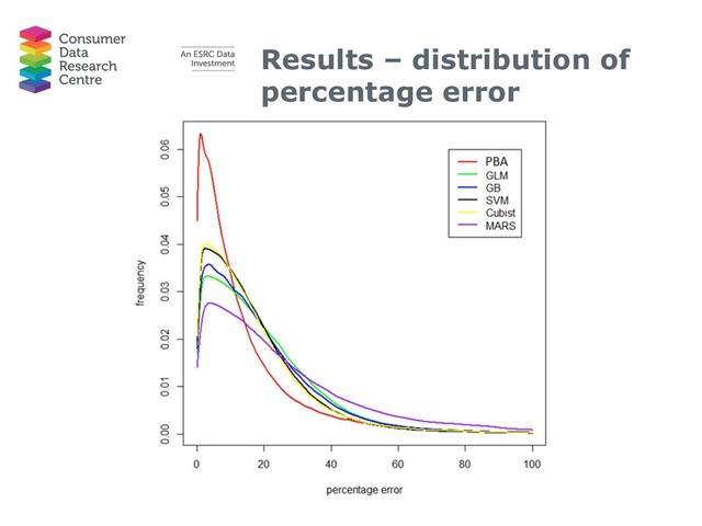Results – distribution of
percentage error
