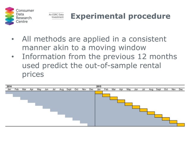 Experimental procedure
• All methods are applied in a consistent
manner akin to a moving window
• Information from the previous 12 months
used predict the out-of-sample rental
prices
2014 2015
Jan Feb Mar Apr May Jun Jul Aug Sept Oct Nov Dec Jan Feb Mar Apr May Jun Jul Aug Sept Oct Nov Dec

