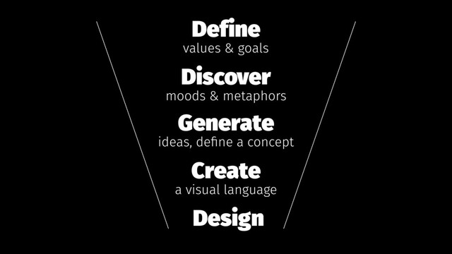 Define
values & goals
Discover
moods & metaphors
Generate
ideas, deﬁne a concept
Create
a visual language
Design
