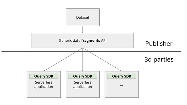 3d parties
Serverless
application
Generic data fragments API
Serverless
application
...
Dataset
Query SDK Query SDK Query SDK
Publisher
