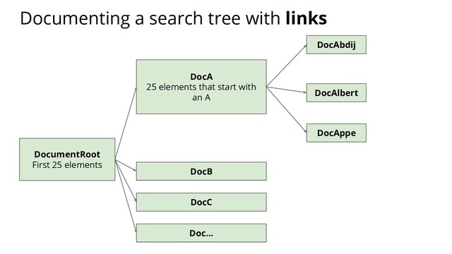 DocumentRoot
First 25 elements
…
DocA
25 elements that start with
an A
DocC
Doc…
DocAbdij
DocAlbert
DocAppe
DocB
Documenting a search tree with links
