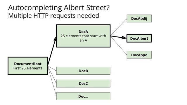 Autocompleting Albert Street?
Multiple HTTP requests needed
DocumentRoot
First 25 elements
…
DocA
25 elements that start with
an A
DocC
Doc…
DocAbdij
DocAlbert
DocAppe
DocB
