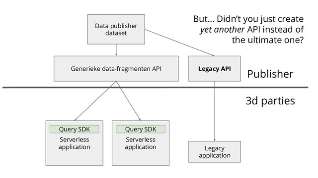 3d parties
Serverless
application
Generieke data-fragmenten API
Serverless
application
Legacy API
Data publisher
dataset
Query SDK Query SDK
Legacy
application
But… Didn’t you just create
yet another API instead of
the ultimate one?
Publisher
