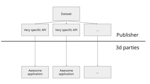 Dataset
Very speciﬁc API
3d parties
Awesome
application
Very speciﬁc API
Awesome
application
...
...
Publisher

