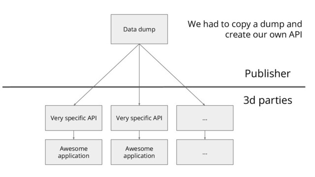 Data dump
Very speciﬁc API
3d parties
Awesome
application
Very speciﬁc API
Awesome
application
...
...
We had to copy a dump and
create our own API
Publisher

