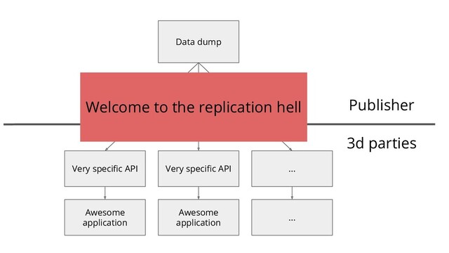 Data dump
Very speciﬁc API
3d parties
Awesome
application
Very speciﬁc API
Awesome
application
...
...
Welcome to the replication hell Publisher
