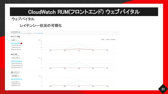 CloudWatch RUM(フロントエンド) ウェブバイタル 
50 
ウェブバイタル 
レイテンシー状況の可視化 

