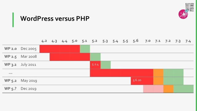 WordPress versus PHP
4.2 4.3 4.4 5.0 5.1 5.2 5.3 5.4 5.5 5.6 7.0 7.1 7.2 7.3 7.4
WP 2.0 Dec 2005
WP 2.5 Mar 2008
WP 3.2 July 2011 5.2.4
...
WP 5.2 May 2019 5.6.20
WP 5.? Dec 2019
