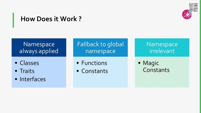 How Does it Work ?
Namespace
always applied
• Classes
• Traits
• Interfaces
Fallback to global
namespace
• Functions
• Constants
Namespace
irrelevant
• Magic
Constants
