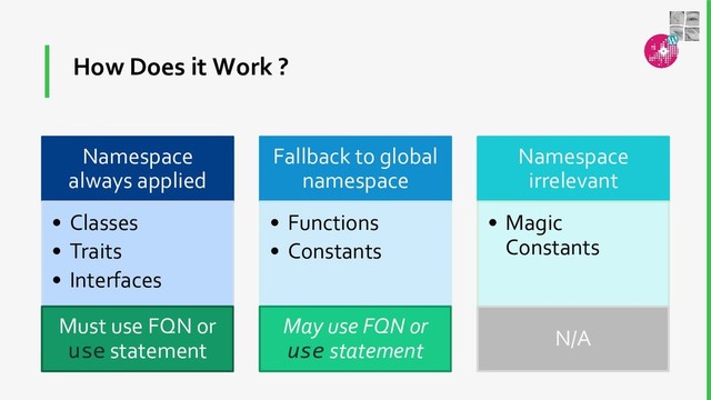 How Does it Work ?
Namespace
always applied
• Classes
• Traits
• Interfaces
Fallback to global
namespace
• Functions
• Constants
Namespace
irrelevant
• Magic
Constants
Must use FQN or
use statement
May use FQN or
use statement
N/A
