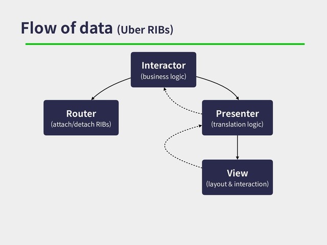 Flow of data (Uber RIBs)
Interactor
(business logic)
Presenter
(translation logic)
Router
(attach/detach RIBs)
View
(layout & interaction)
