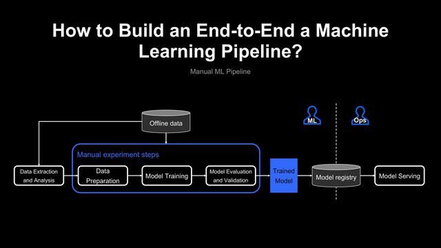 How to Build an End-to-End a Machine
Learning Pipeline?
Data Extraction
and Analysis
Data
Preparation
Model Training
Model Evaluation
and Validation
Model Serving
Trained
Model
Manual experiment steps
Offline data
Model registry
Ops
Manual ML Pipeline
ML
