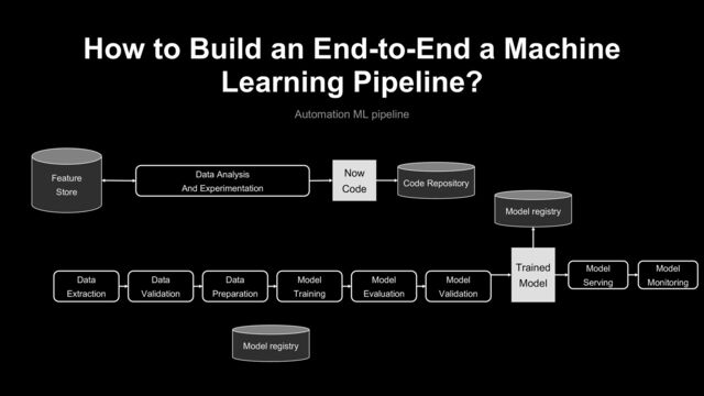 How to Build an End-to-End a Machine
Learning Pipeline?
Automation ML pipeline
Data
Extraction
Data
Preparation
Model
Training
Model
Evaluation
Model
Serving
Trained
Model
Code Repository
Model registry
Model
Monitoring
Data
Validation
Model
Validation
Feature
Store
Data Analysis
And Experimentation
Now
Code
Model registry
