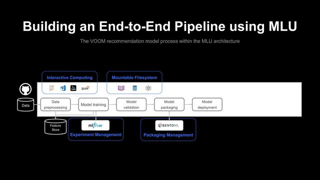 Building an End-to-End Pipeline using MLU
The VOOM recommendation model process within the MLU architecture
Data
preprocessing
Model training
Feature
Store
Data
Interactive Computing
Experiment Management
Mountable Filesystem
Model
validation
Model
packaging
Model
deployment
Packaging Management
