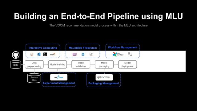 Building an End-to-End Pipeline using MLU
The VOOM recommendation model process within the MLU architecture
Data
preprocessing
Model training
Feature
Store
Data
Interactive Computing
Experiment Management
Mountable Filesystem
Model
validation
Model
packaging
Model
deployment
Workflow Management
Packaging Management
