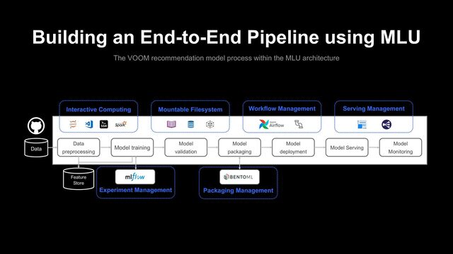 Building an End-to-End Pipeline using MLU
The VOOM recommendation model process within the MLU architecture
Data
preprocessing
Model training
Feature
Store
Data
Interactive Computing
Experiment Management
Mountable Filesystem
Model
validation
Model
packaging
Model
deployment
Workflow Management
Packaging Management
Model Serving
Model
Monitoring
Serving Management
