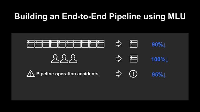 Building an End-to-End Pipeline using MLU
Pipeline operation accidents
90%↓
100%↓
! 95%↓
!
