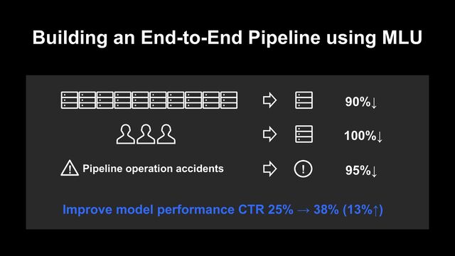 Building an End-to-End Pipeline using MLU
Improve model performance CTR 25% → 38% (13%↑)
Pipeline operation accidents
90%↓
100%↓
! 95%↓
!
