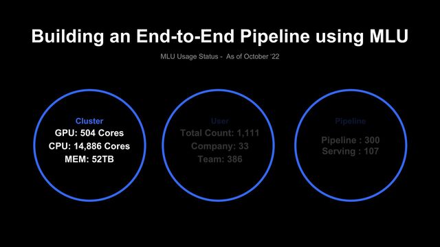 Building an End-to-End Pipeline using MLU
MLU Usage Status - As of October ‘22
Cluster
GPU: 504 Cores
CPU: 14,886 Cores
MEM: 52TB
