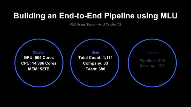 Building an End-to-End Pipeline using MLU
MLU Usage Status - As of October ‘22
Cluster
GPU: 504 Cores
CPU: 14,886 Cores
MEM: 52TB
User
Total Count: 1,111
Company: 33
Team: 386
