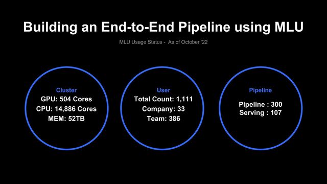 Building an End-to-End Pipeline using MLU
MLU Usage Status - As of October ‘22
Cluster
GPU: 504 Cores
CPU: 14,886 Cores
MEM: 52TB
User
Total Count: 1,111
Company: 33
Team: 386
Pipeline
Pipeline : 300
Serving : 107
