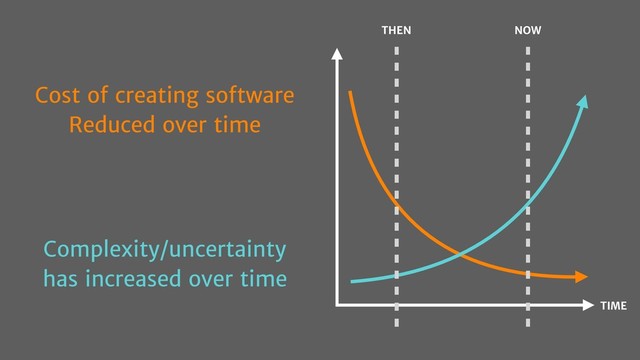 Cost of creating software
Reduced over time
Complexity/uncertainty
has increased over time
THEN NOW
TIME
