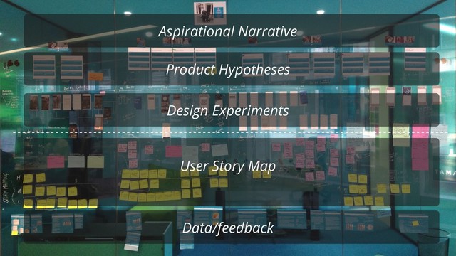 Aspirational Narrative
Product Hypotheses
Design Experiments
User Story Map
Data/feedback
