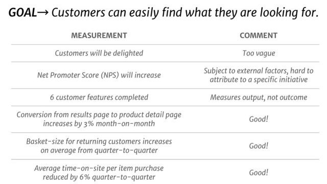MEASUREMENT COMMENT
Customers will be delighted Too vague
Net Promoter Score (NPS) will increase
Subject to external factors, hard to
attribute to a speciﬁc initiative
6 customer features completed Measures output, not outcome
Conversion from results page to product detail page
increases by 3% month-on-month
Good!
Basket-size for returning customers increases
on average from quarter-to-quarter
Good!
Average time-on-site per item purchase
reduced by 6% quarter-to-quarter
Good!
GOAL→ Customers can easily ﬁnd what they are looking for.
