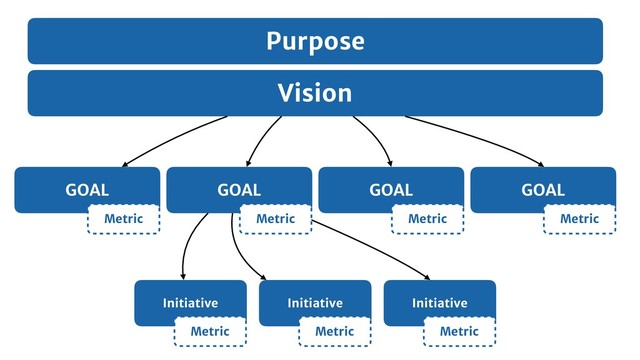 Vision
GOAL
Initiative Initiative Initiative
GOAL GOAL GOAL
Metric Metric Metric Metric
Metric Metric Metric
Purpose
