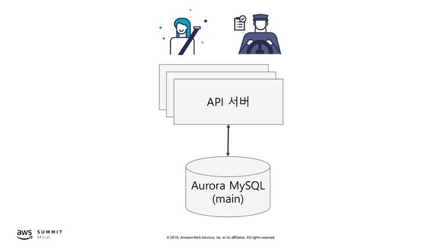 © 2019, Amazon Web Services, Inc. or its affiliates. All rights reserved.
API 서버
Aurora MySQL
(main)
API 서버
API 서버
