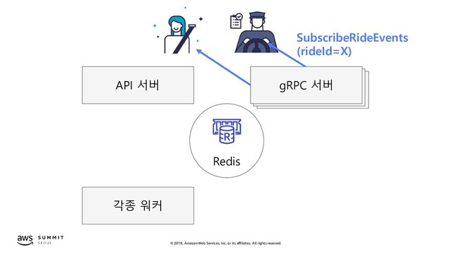 © 2019, Amazon Web Services, Inc. or its affiliates. All rights reserved.
API 서버
각종 워커
Redis
gRPC 서버
SubscribeRideEvents
(rideId=X)
gRPC 서버
gRPC 서버
