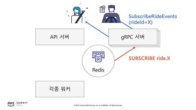 © 2019, Amazon Web Services, Inc. or its affiliates. All rights reserved.
API 서버
각종 워커
Redis
gRPC 서버
SubscribeRideEvents
(rideId=X)
gRPC 서버
gRPC 서버
SUBSCRIBE ride.X
