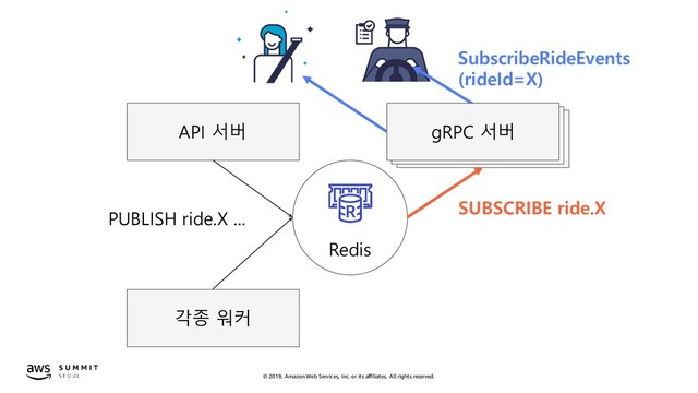 © 2019, Amazon Web Services, Inc. or its affiliates. All rights reserved.
API 서버
각종 워커
Redis
gRPC 서버
SubscribeRideEvents
(rideId=X)
gRPC 서버
gRPC 서버
SUBSCRIBE ride.X
PUBLISH ride.X ...
