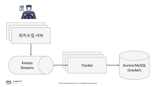 © 2019, Amazon Web Services, Inc. or its affiliates. All rights reserved.
API 서버
Aurora MySQL
(tracker)
API 서버
위치수집 서버
Kinesis
Streams
Tracker
Tracker
Tracker
